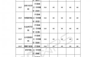 湖南第一师范学院分数线