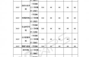 2020湖南省第一师范文科录取线 湖南第一师范学院分数线